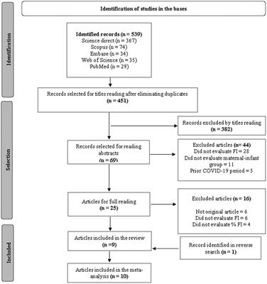 Food insecurity and its socioeconomic and health determinants in pregnant women and mothers of children under 2 years of age, during the COVID-19 pandemic: A systematic review and meta-analysis